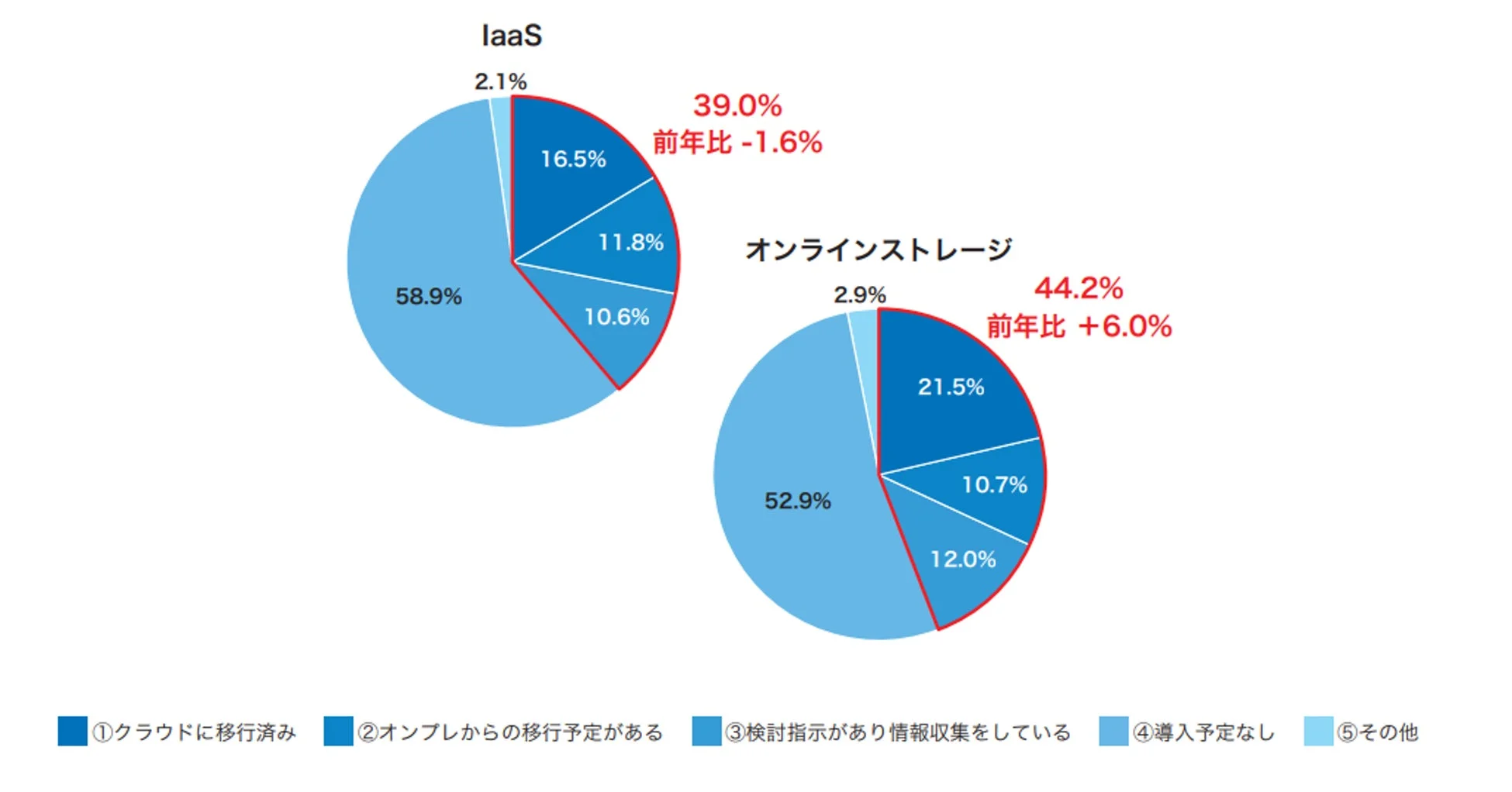 IaaSとオンラインストレージの利用状況に関する円グラフ