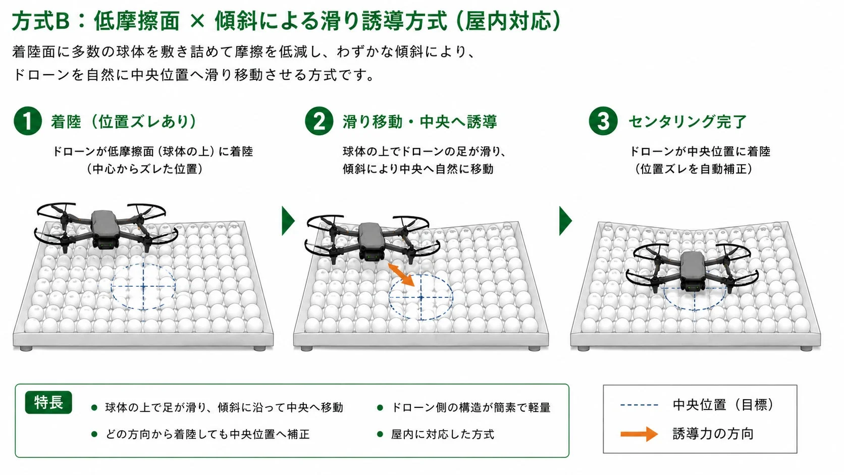 低摩擦面と傾斜による滑り誘導方式
