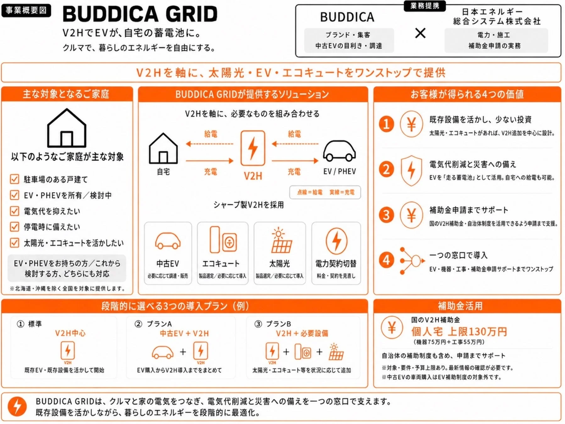 BUDDICA GRIDの事業概要図