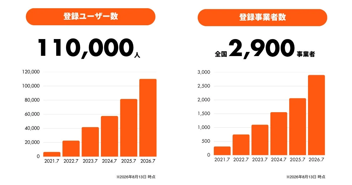 この画像は、登録ユーザー数と登録事業者数の過去から未来への推移を棒グラフで示しています。2026年8月13日時点での登録ユーザー数は110,000人、登録事業者数は全国で2,900事業者となっており、どちらの数値も2021年7月から2026年7月にかけて着実に増加している成長傾向が読み取れます。