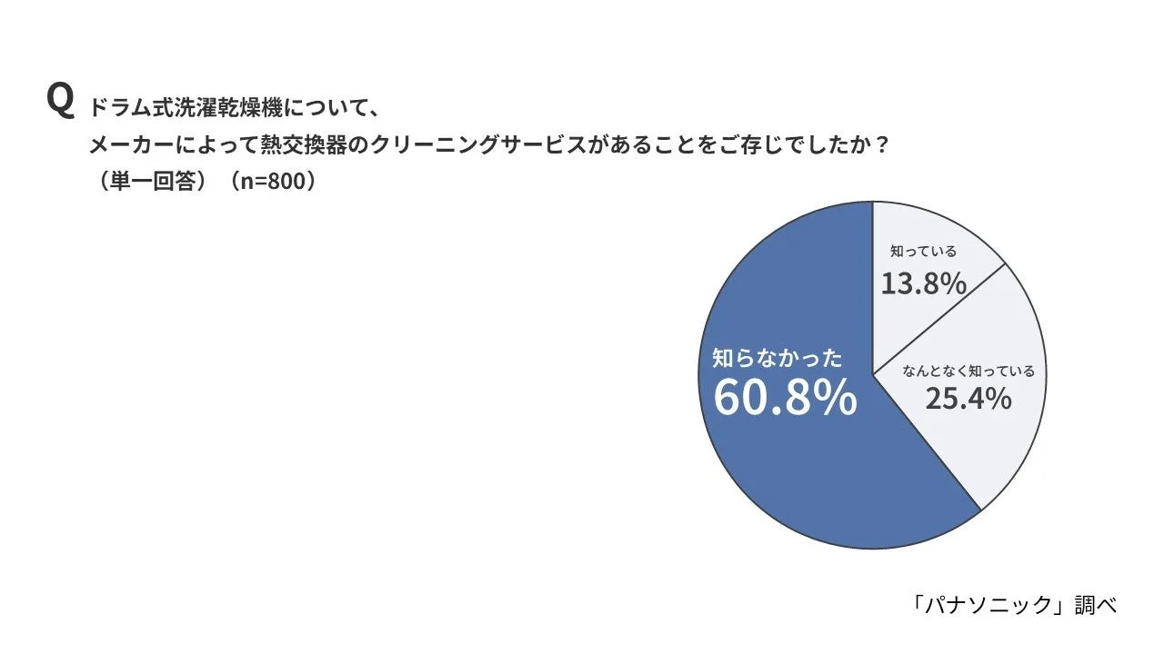 熱交換器クリーニングサービスの認知度