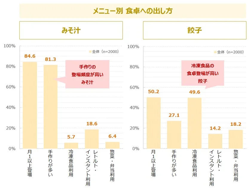 メニュー別 食卓への出し方