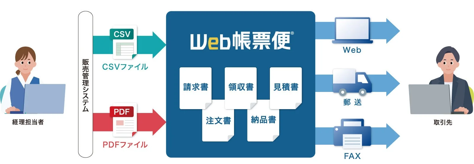 Web帳票便の業務フロー