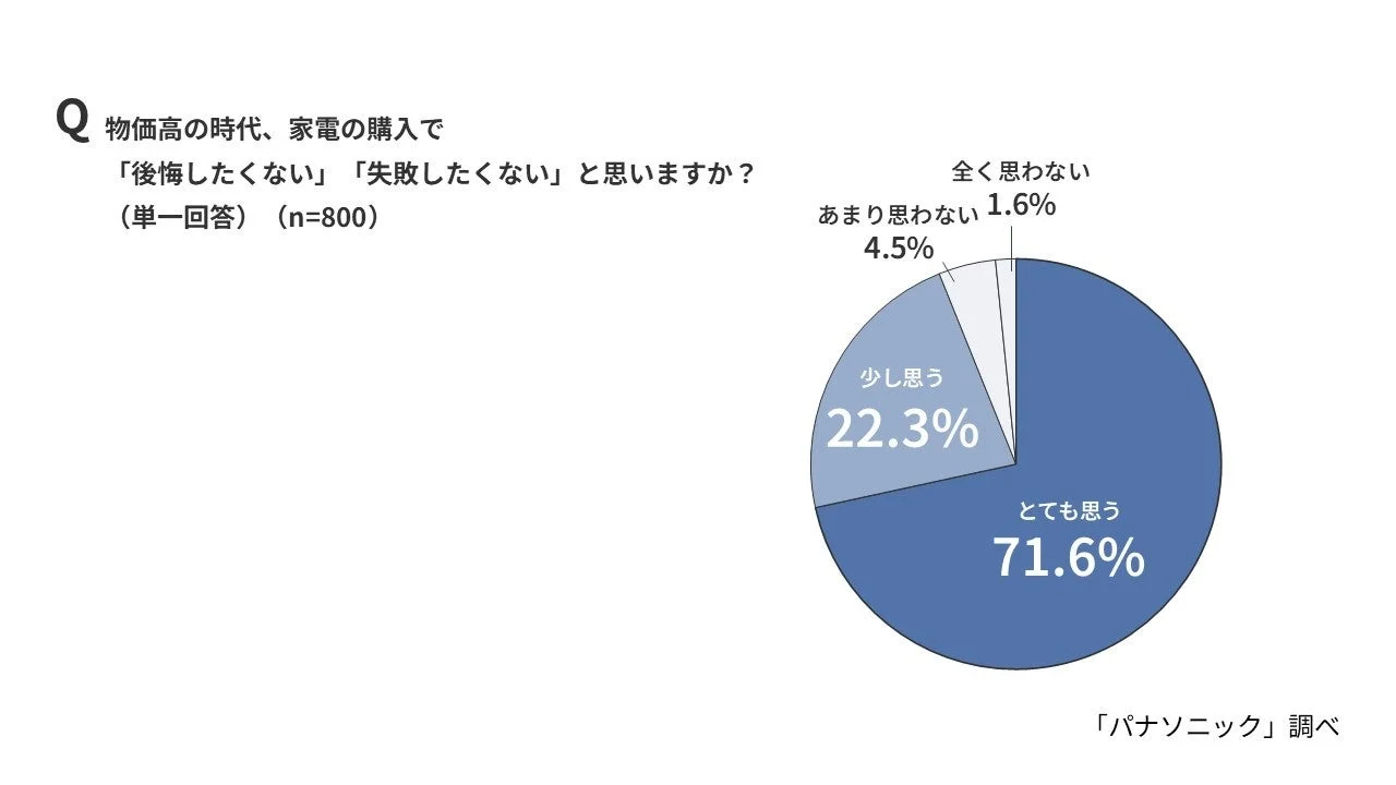 家電購入の後悔・失敗意識