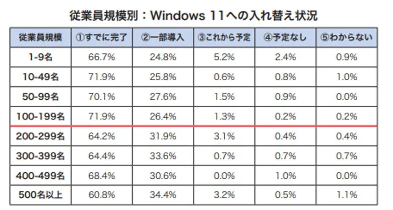 従業員規模別のWindows 11への入れ替え状況