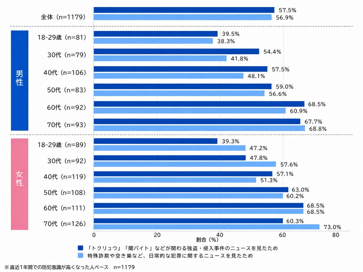 防犯意識が高まった人の理由