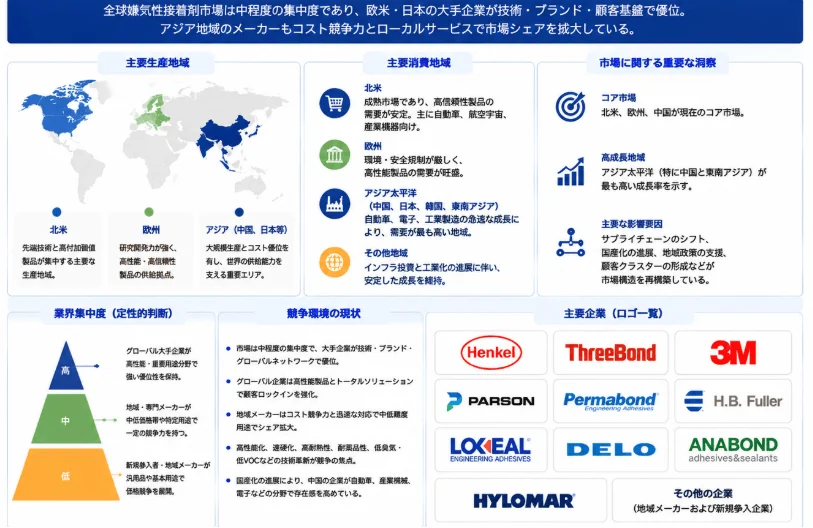 嫌気性接着剤の世界市場の主要企業と地域構成