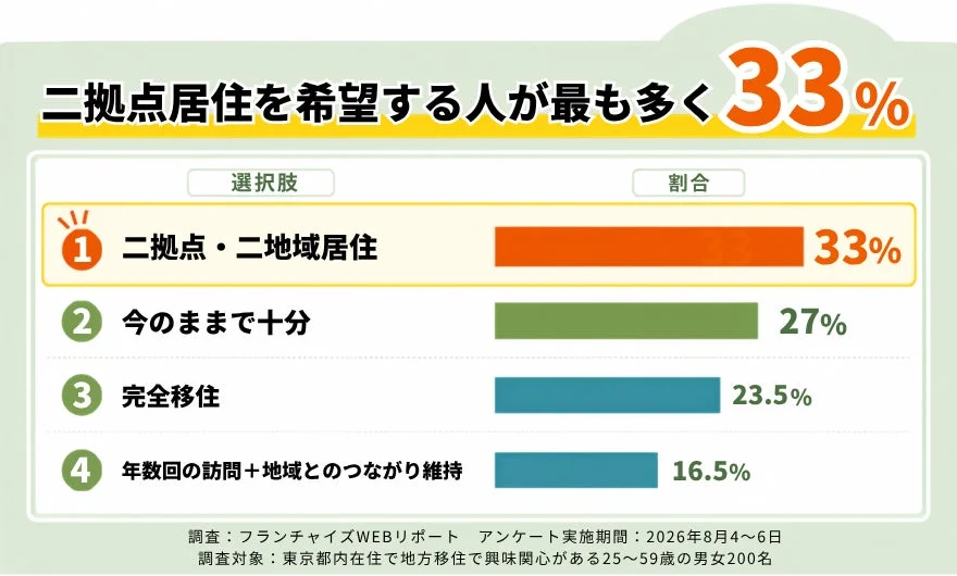二拠点居住を希望する人が最も多く33%