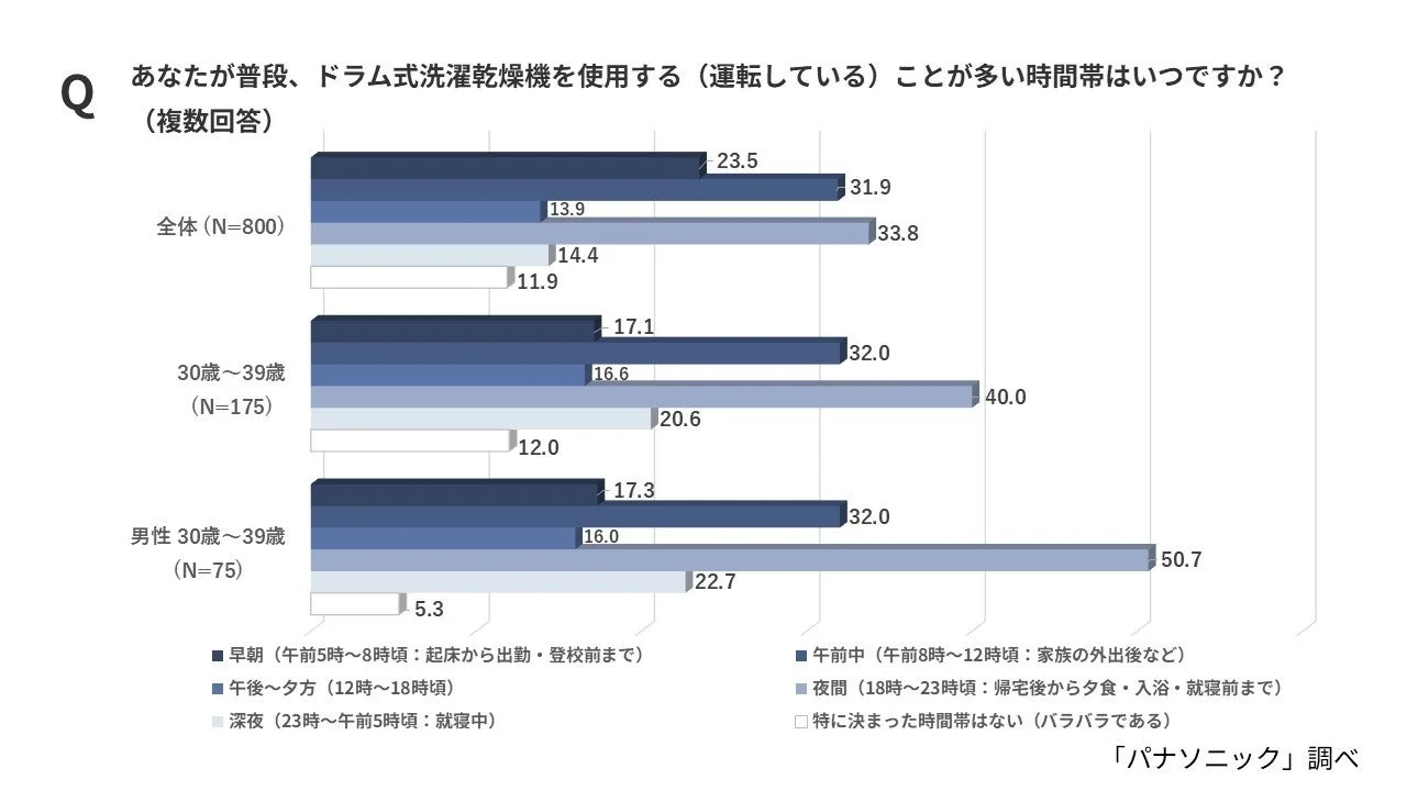ドラム式洗濯乾燥機の利用時間帯