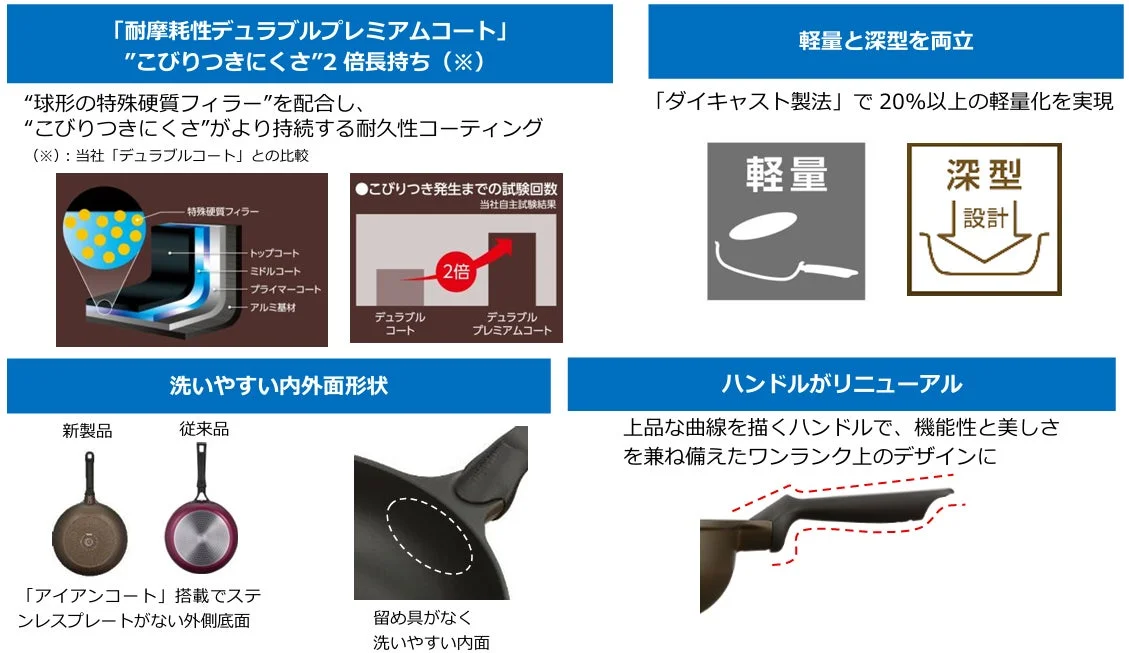 耐摩耗性デュラブルプレミアムコートでこびりつきにくさが2倍長持ちするフライパン。ダイキャスト製法で軽量かつ深型を実現し、洗いやすい内外面形状と機能美を兼ね備えたリニューアルハンドルが特徴です。