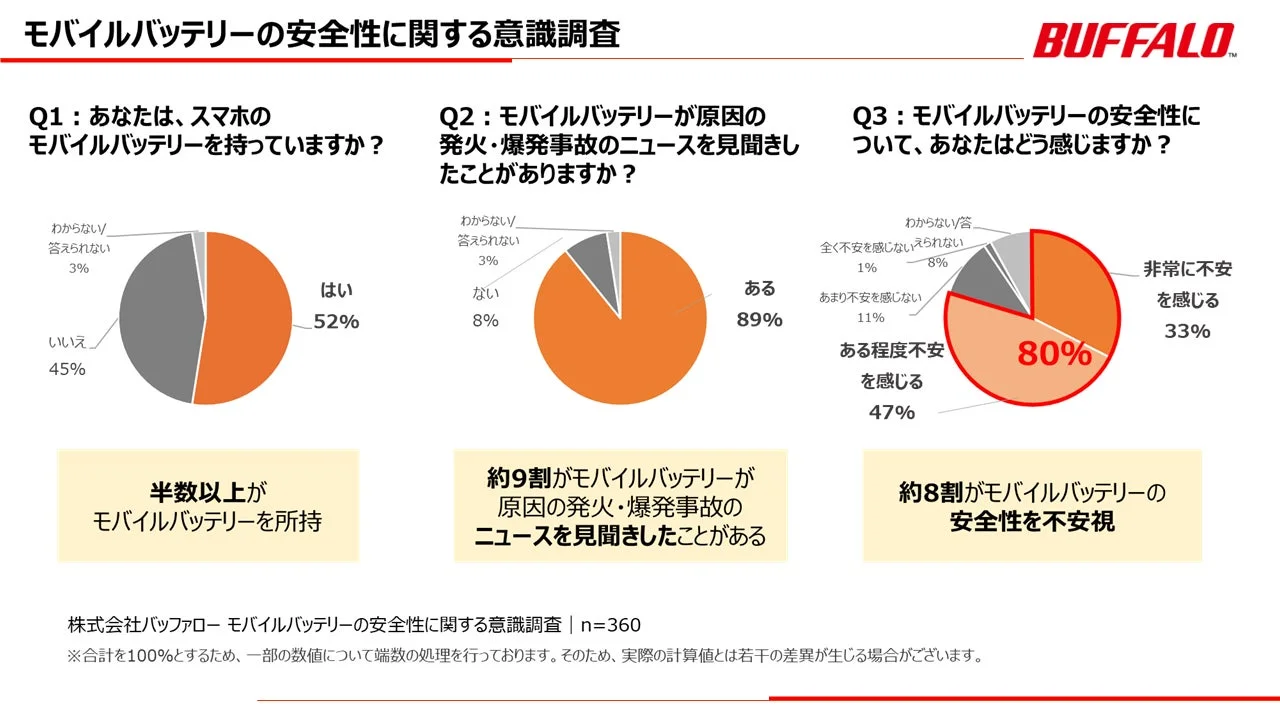 バッファローによるモバイルバッテリーの安全性に関する意識調査