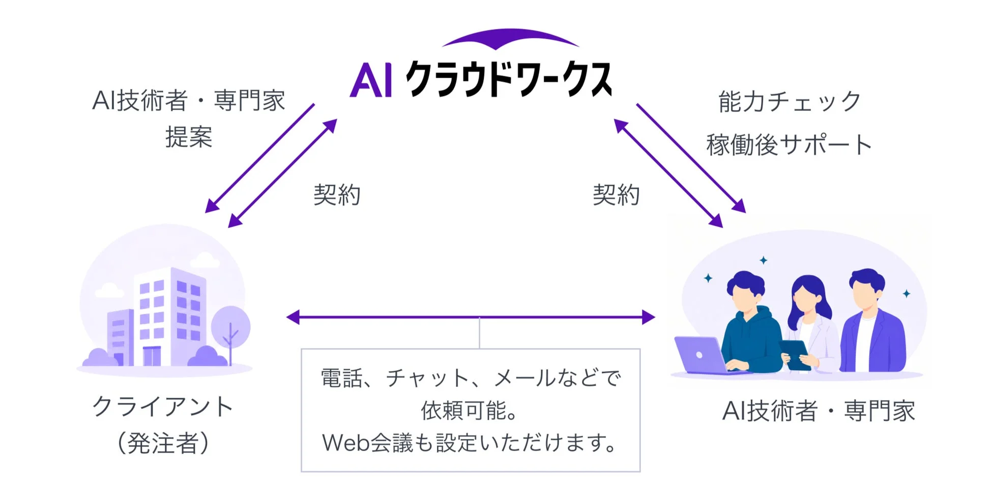 AIクラウドワークスが提供する、AI技術者・専門家とクライアント(発注者)のマッチングサービスフロー図です。提案から契約、稼働後のサポートまでの一連の流れと、電話、チャット、メール、Web会議での依頼方法が示されています。