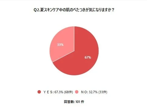 夏スキンケア中の肌のべたつきが気になりますか?というアンケート結果の円グラフ