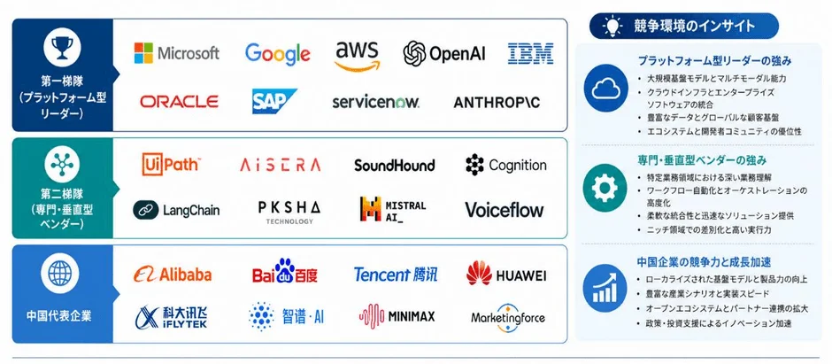 AI・テクノロジー企業の競争環境