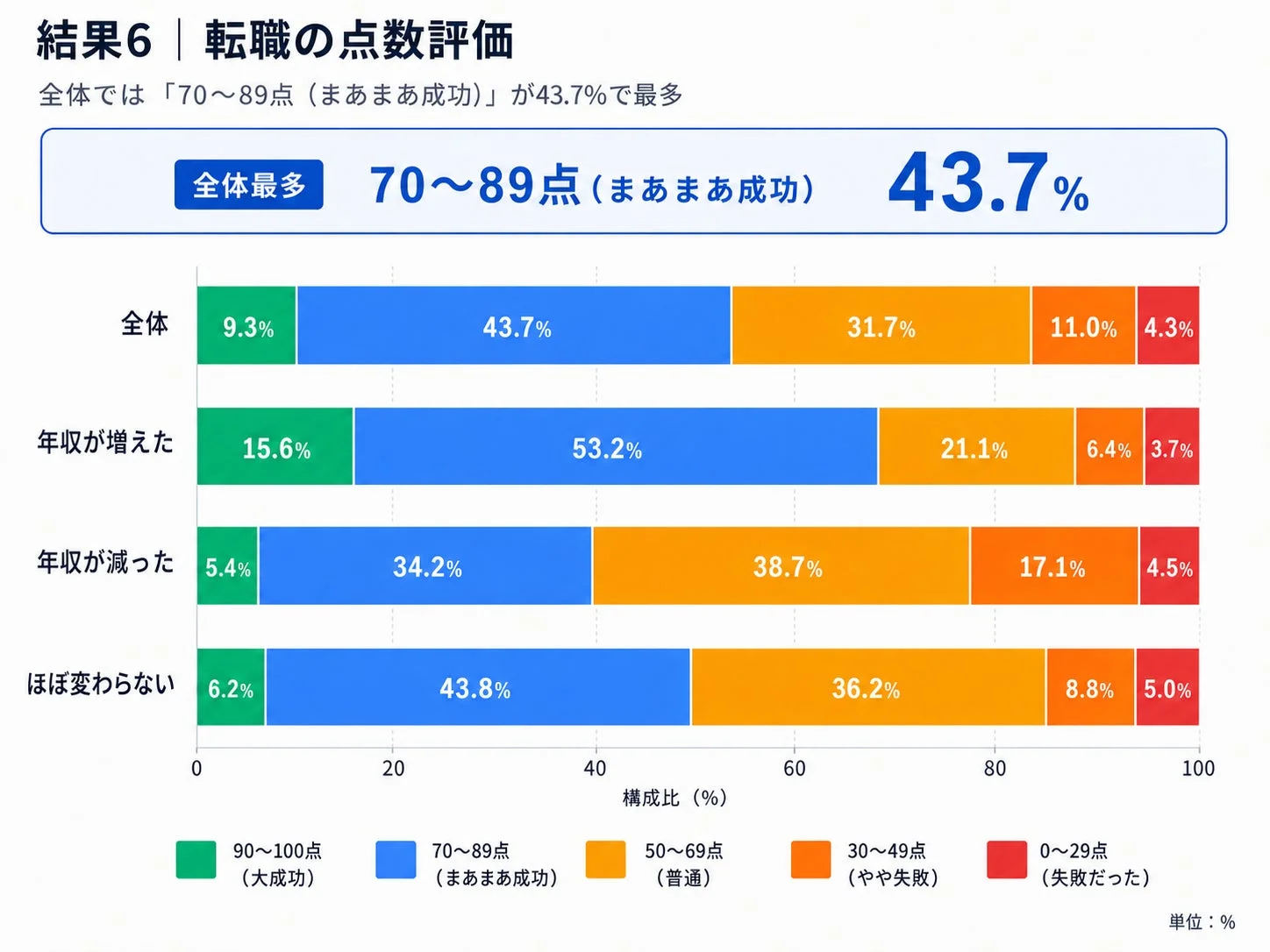 転職の点数評価
