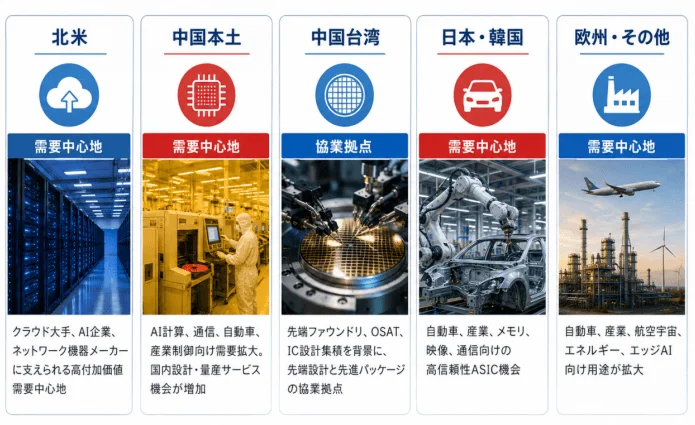 世界各地域のテクノロジー産業におけるASICターンキーサービスの需要中心地と協業拠点を解説する図