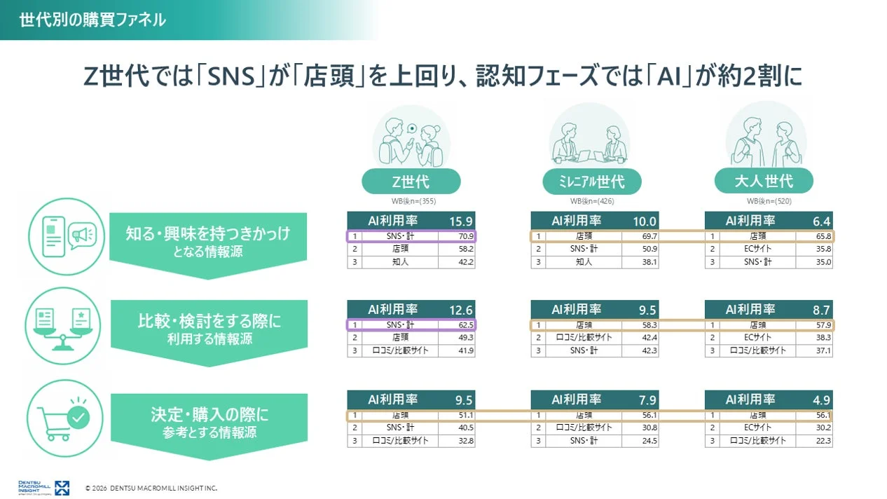 世代別の購買ファネル