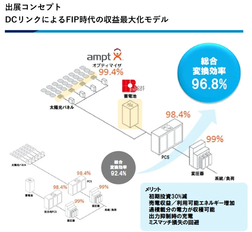 DCリンクによるFIP時代の収益最大化モデルの概念図