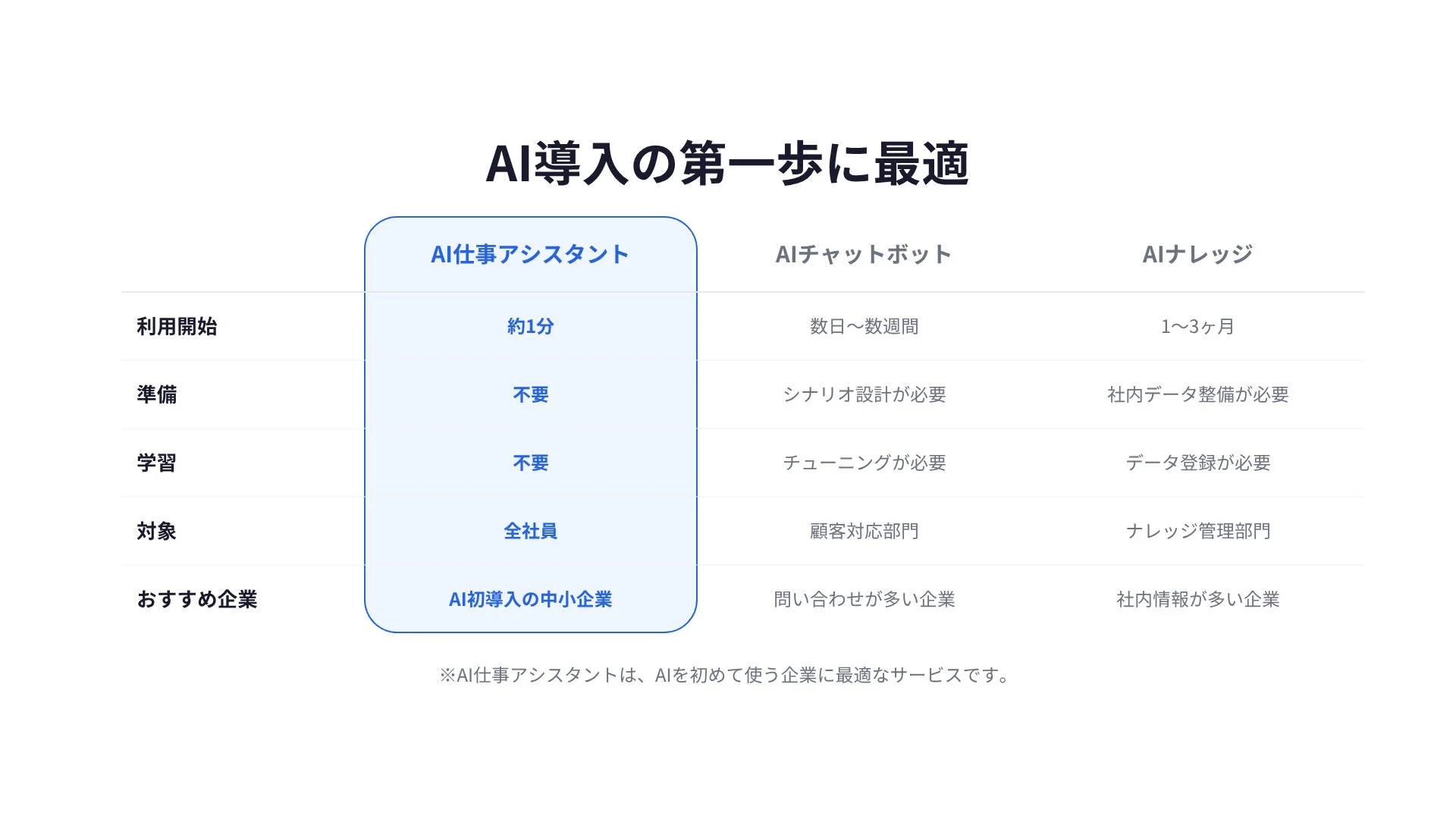 AI導入の第一歩に最適 サービス比較