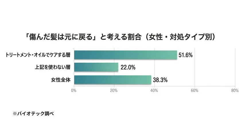 「傷んだ髪は元に戻る」と考える割合 (女性・対処タイプ別)