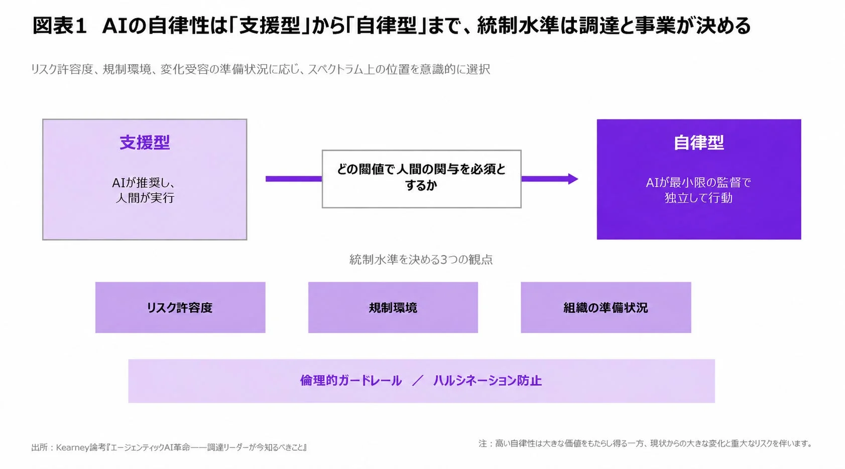 AIの自律性は「支援型」から「自律型」まで、統制水準は調達と事業が決める