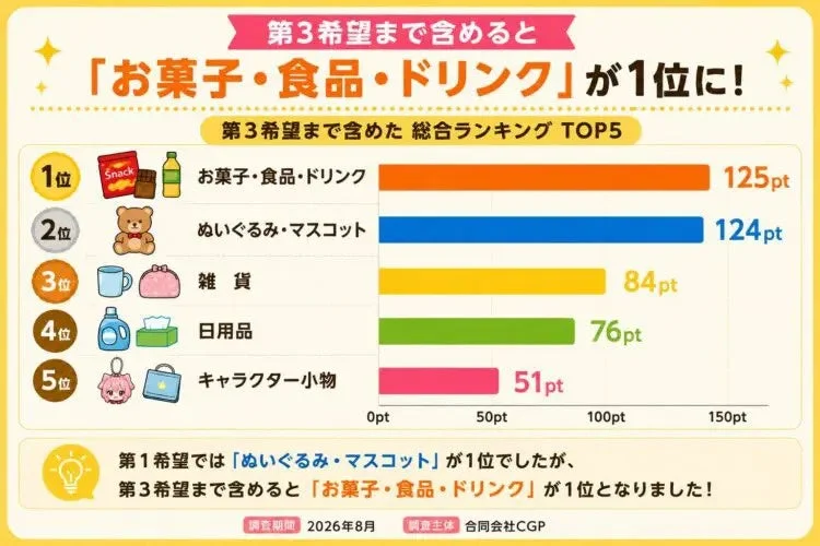 第3希望まで含めた総合ランキング
