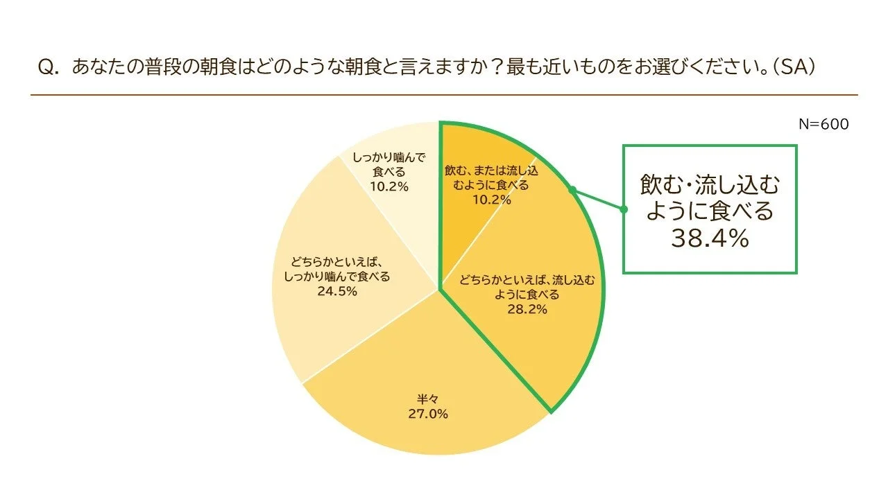 普段の朝食の食べ方