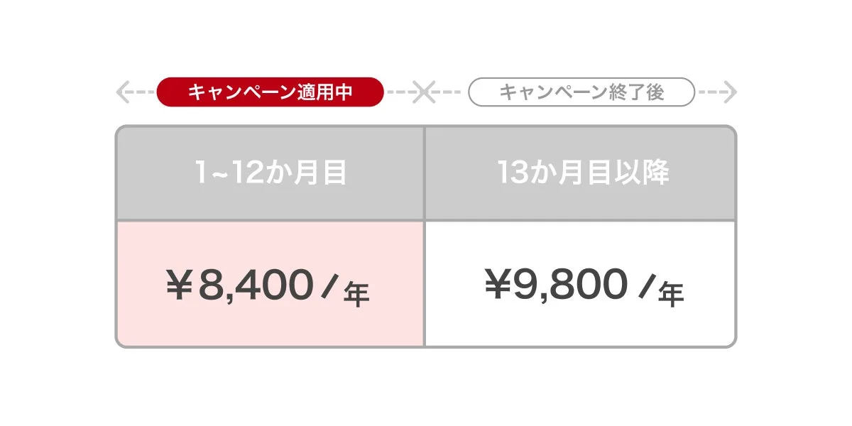 キャンペーン適用期間中と終了後の料金比較画像