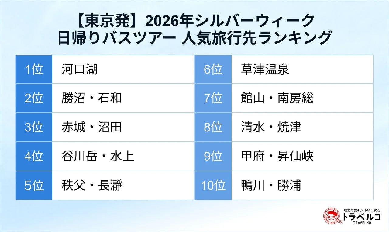東京発の日帰りバスツアー人気旅行先ランキング