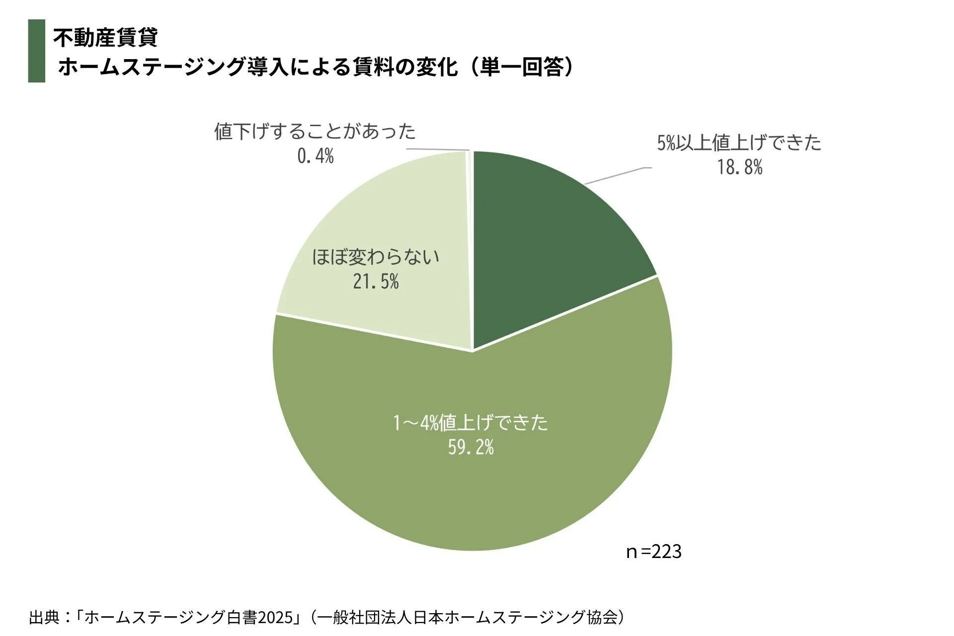 不動産賃貸 ホームステージング導入による賃料の変化