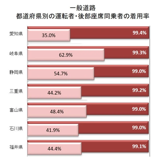 一般道路 都道府県別の運転者・後部座席同乗者の着用率