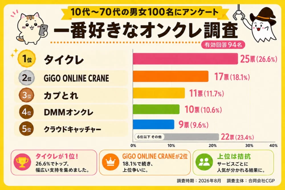 一番好きなオンクレ調査結果