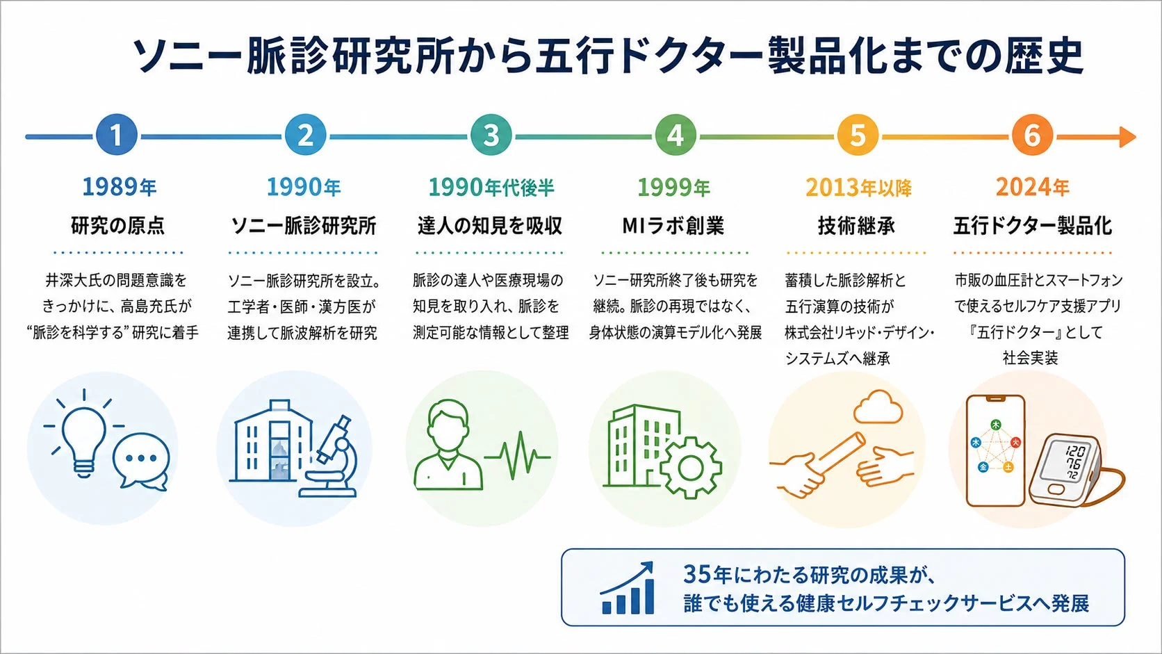ソニー脈診研究所から五行ドクター製品化までの歴史