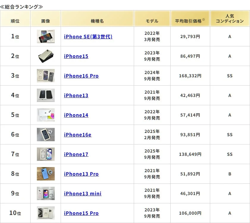 iPhoneの総合ランキング表