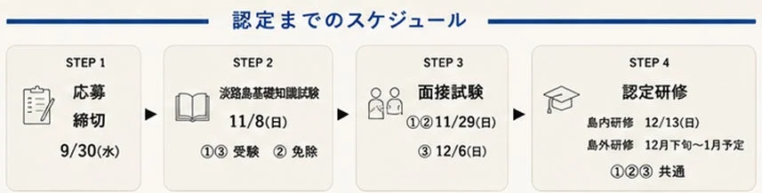 認定までのスケジュール