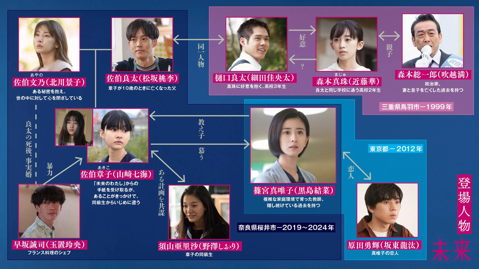 映画『未来』の登場人物相関図