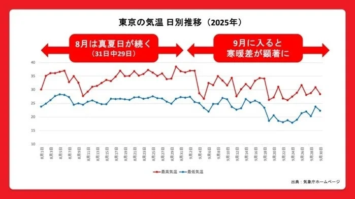 2025年東京の気温日別推移