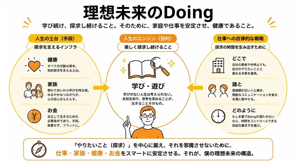「理想未来のDoing」というコンセプトを図解したもので、学びと探求を人生の目的に据え、それを支える健康、家族、お金の安定と、探求の時間を生み出すための自律的な仕事戦略について解説しています。