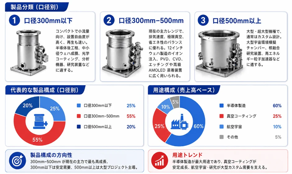 製品分類 (口径別)