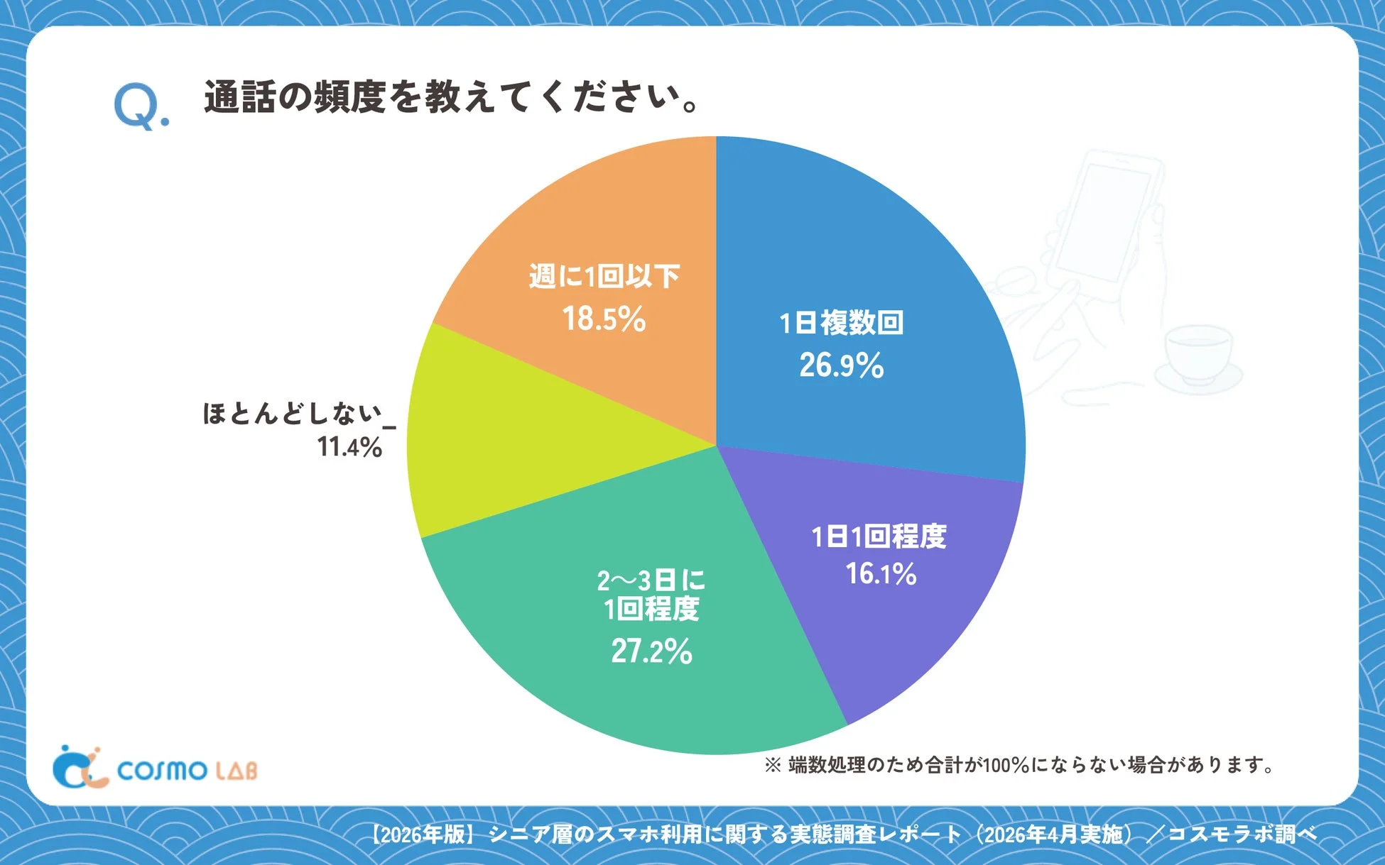 Q. 通話の頻度を教えてください。