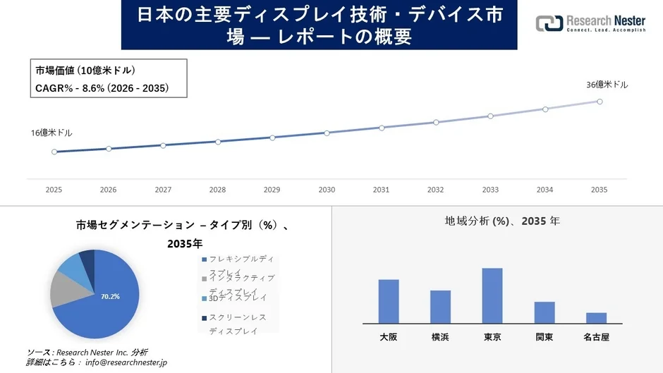 日本の主要ディスプレイ技術・デバイス市場の予測