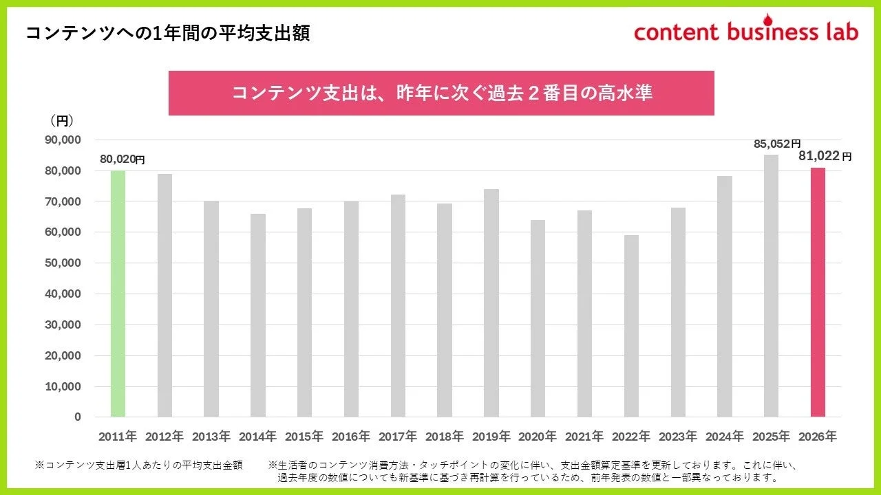 コンテンツ支出額は、昨年に次ぐ過去2番目の高水準