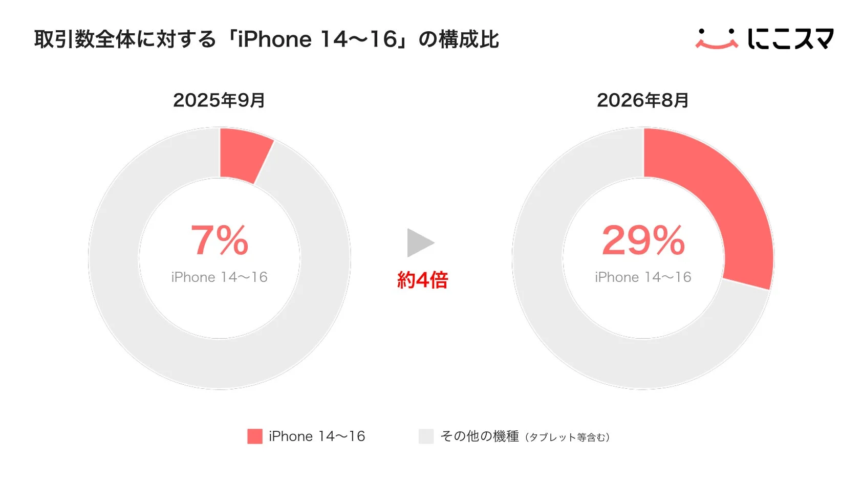 取引数全体に対する「iPhone 14~16」の構成比