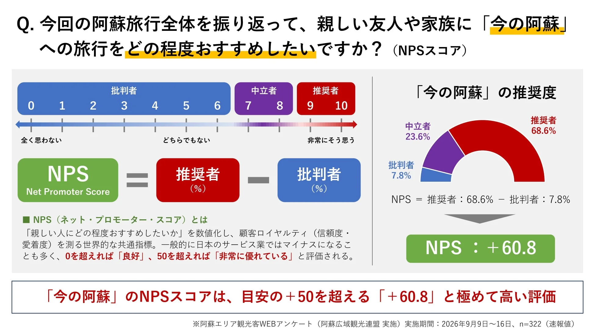 阿蘇旅行のNPSスコア