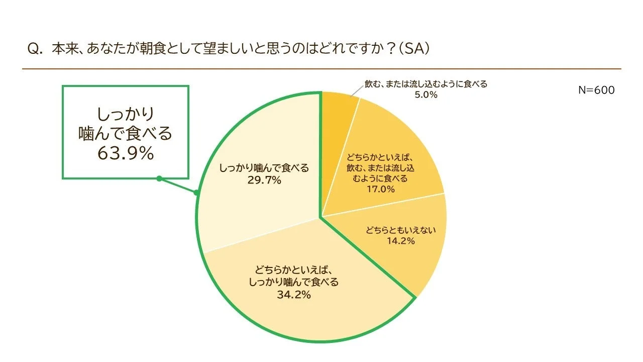 理想の朝食の食べ方