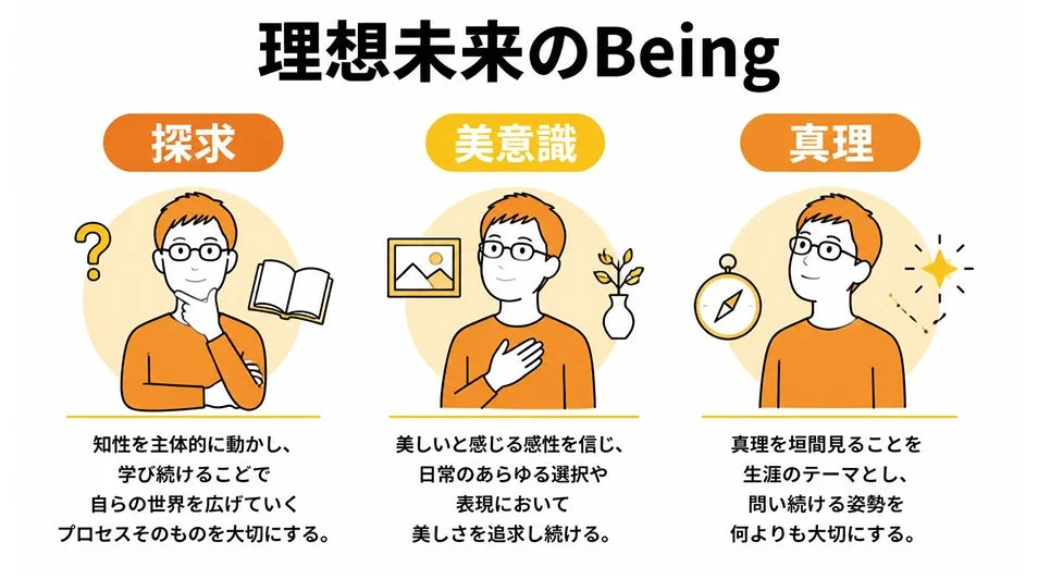 理想的な未来の「Being」を「探求」「美意識」「真理」の3つの要素で説明する図。知性の活用、美の追求、真理の探求を生涯のテーマとすることの重要性を伝えています。