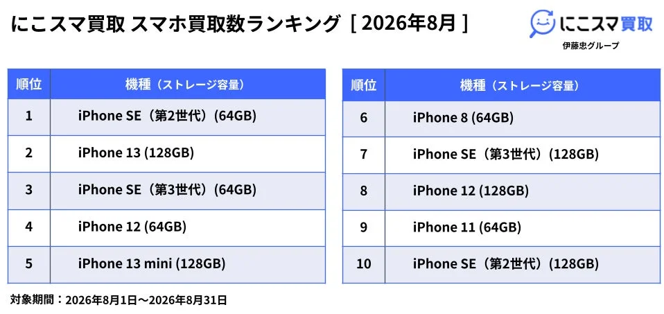 2026年8月中古スマホ買取数ランキング