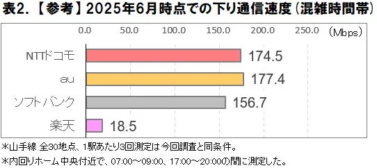 2025年6月時点での下り通信速度(混雑時間帯)