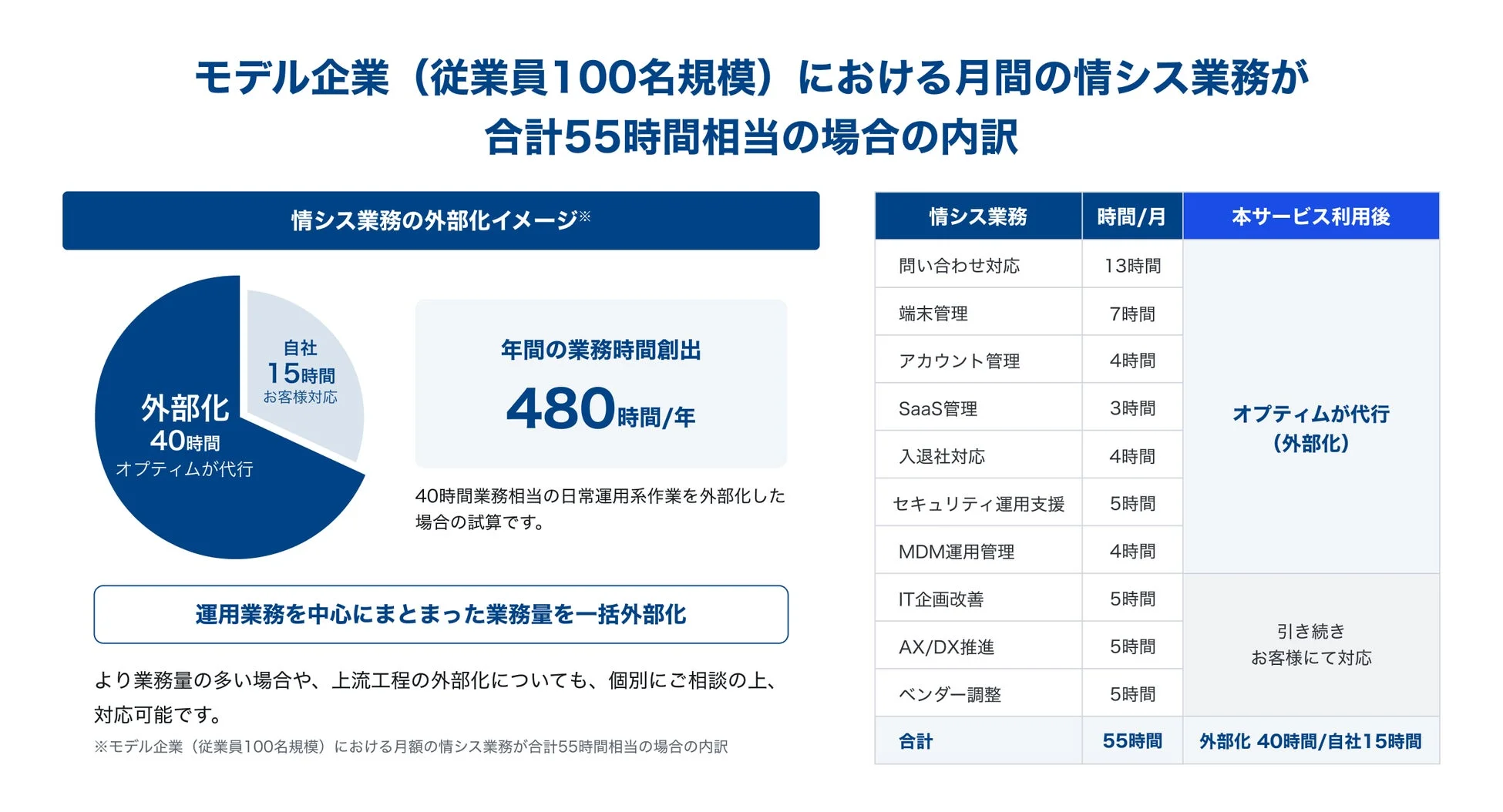 サービス導入効果