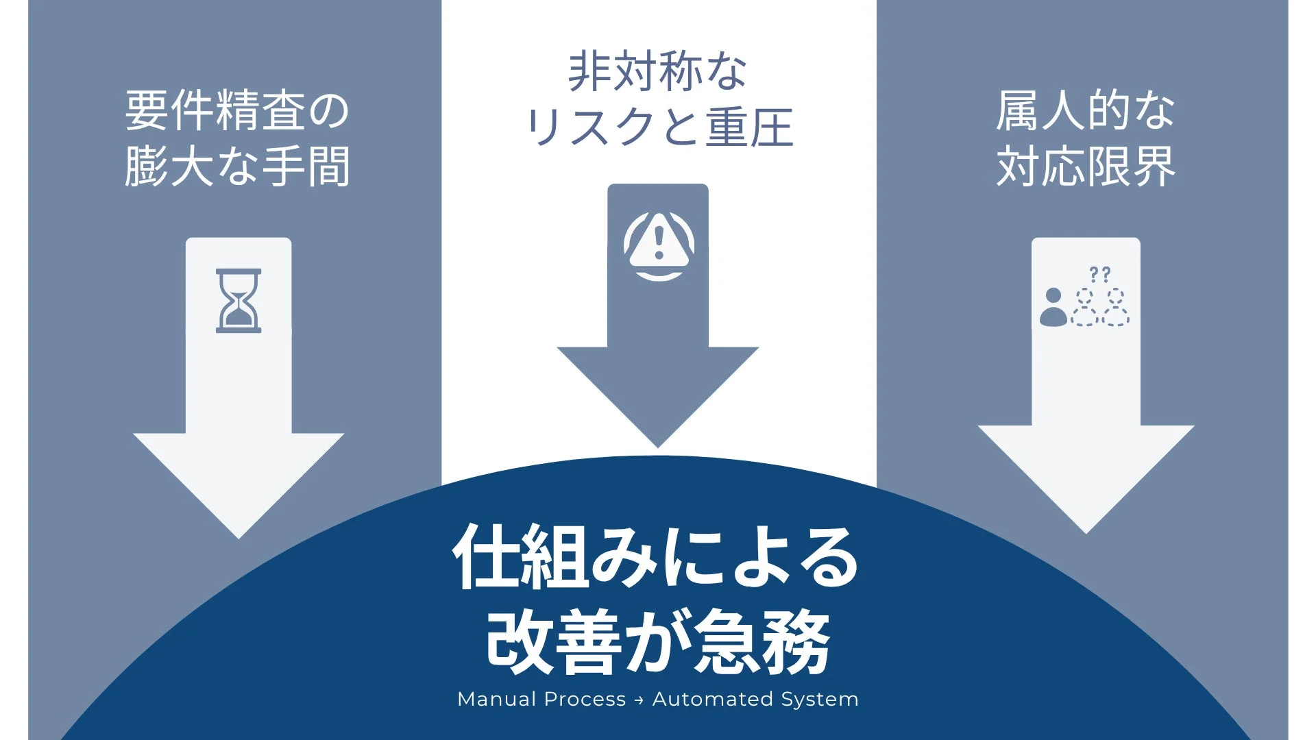 業務課題とシステム化の必要性